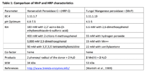 Comparison of MnP and HRP characteristics